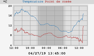 temperatures