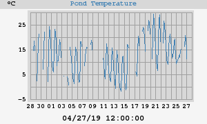 Pond Temperatures