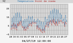 temperatures