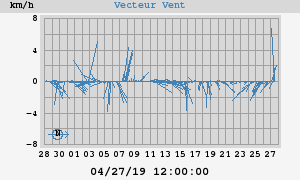 Wind Vector