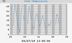 Pond Temperatures