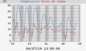 temperatures