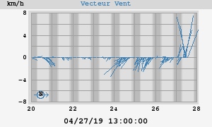 Wind Vector