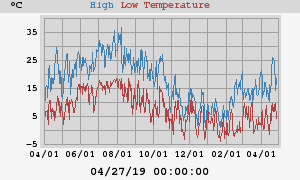 Daily highs and lows for the year