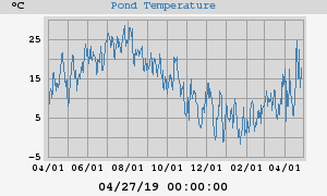 Pond Temperatures