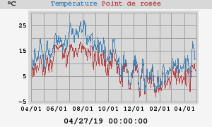 temperatures